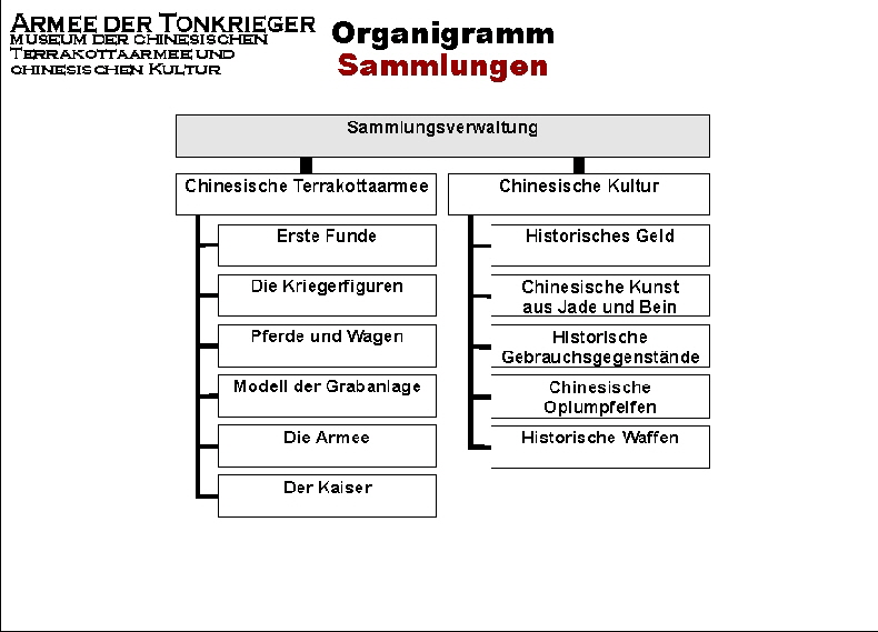 TON- Organigramm-Sammlungen-4